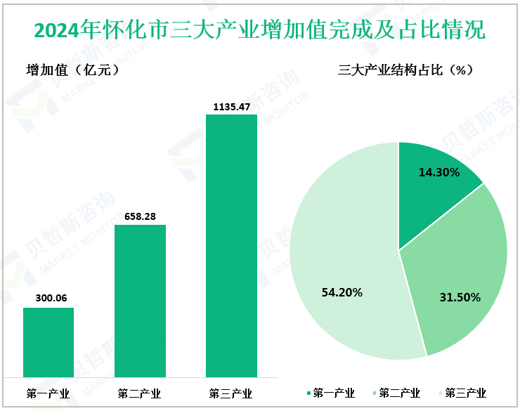 2024年怀化市三大产业增加值完成及占比情况