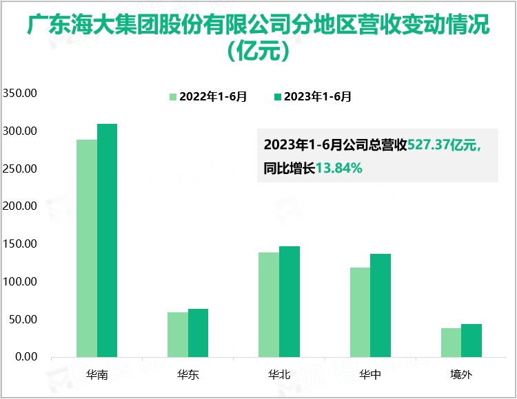 广东海大集团股份有限公司分地区营收变动情况（亿元）