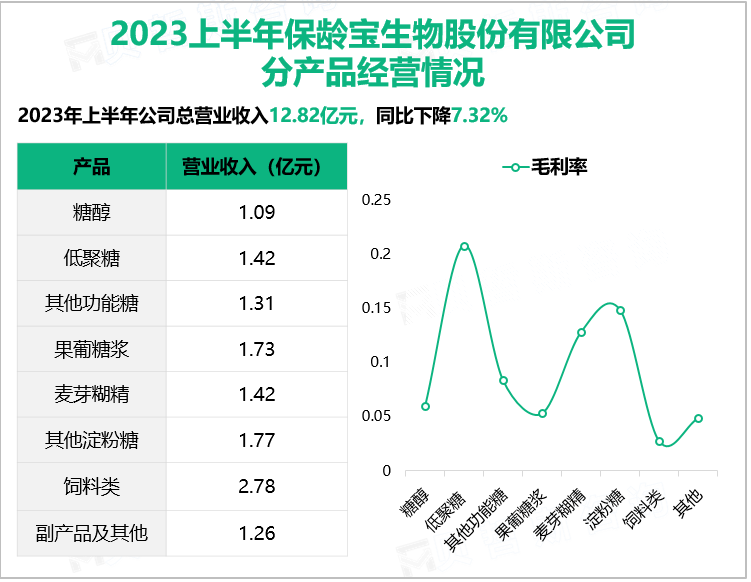 2023上半年保龄宝生物股份有限公司 分产品经营情况