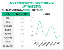 保龄宝通过增加高毛利的低聚糖等产品在产品结构中的占比，提升营收至2023上半年的12.82亿元

