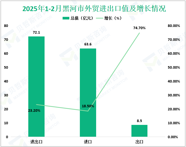 2025年1-2月黑河市外贸进出口值及增长情况