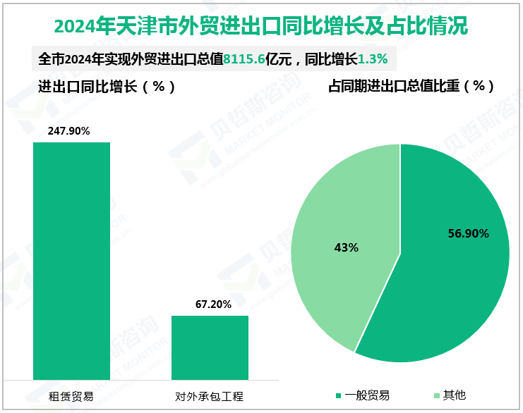 2024年天津市外贸进出口同比增长及占比情况