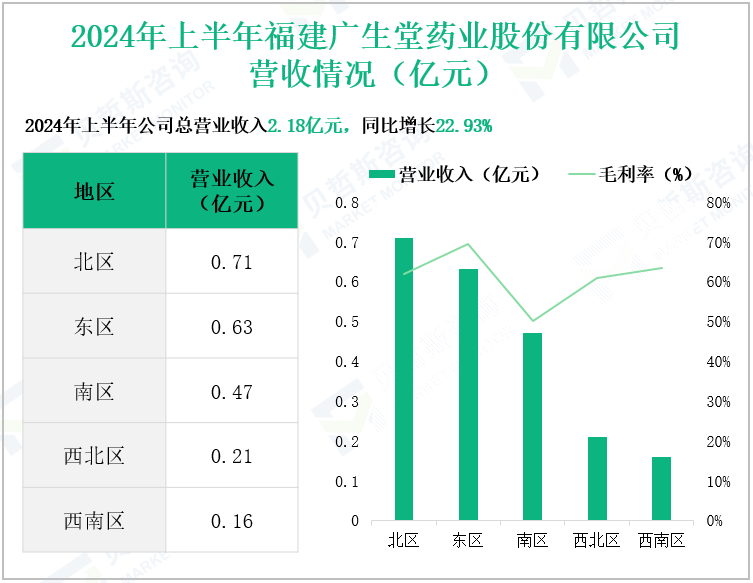 2024年上半年福建广生堂药业股份有限公司营收情况(亿元)