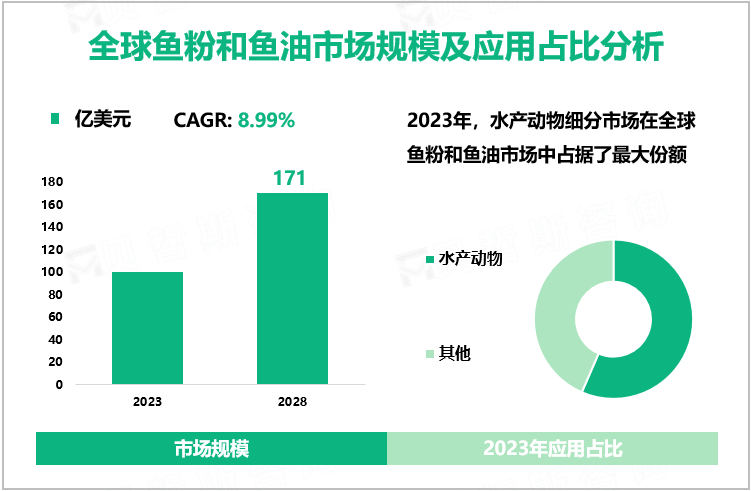 全球鱼粉和鱼油市场规模及应用占比分析