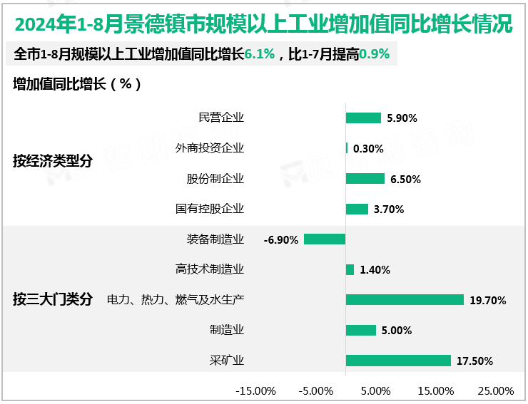 2024年1-8月景德镇市规模以上工业增加值同比增长情况