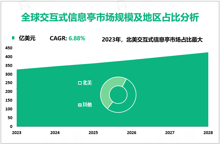 全球交互式信息亭市场规模及地区占比分析