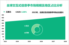 随着BFSI领域需求增加，2023年全球交互式信息亭市场规模达327.09亿美元