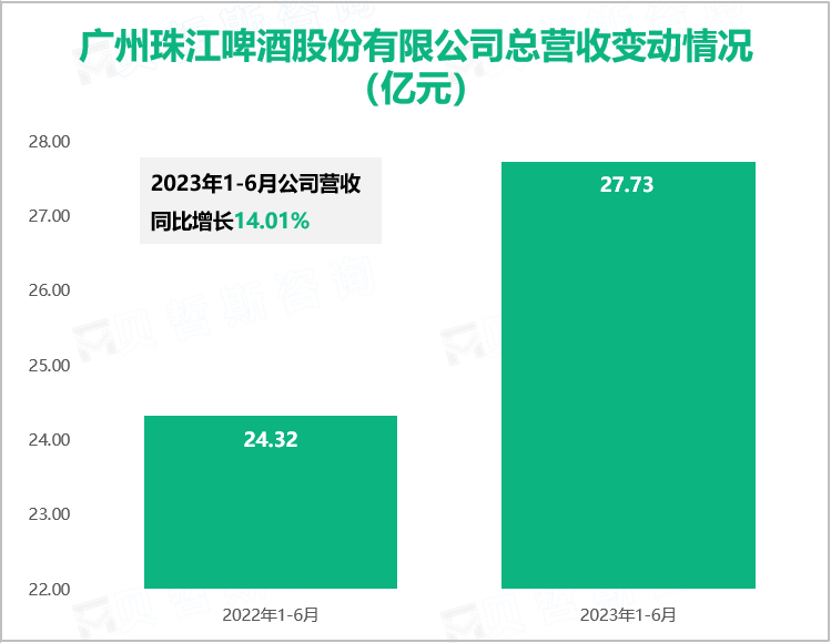 广州珠江啤酒股份有限公司总营收变动情况（亿元）