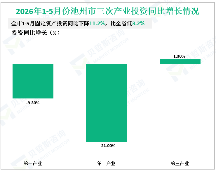 2026年1-5月份池州市三次产业投资同比增长情况