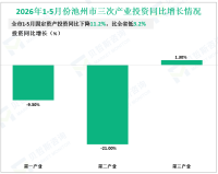 2026年1-5月份池州市规模以上工业增加值同比增长8.7%