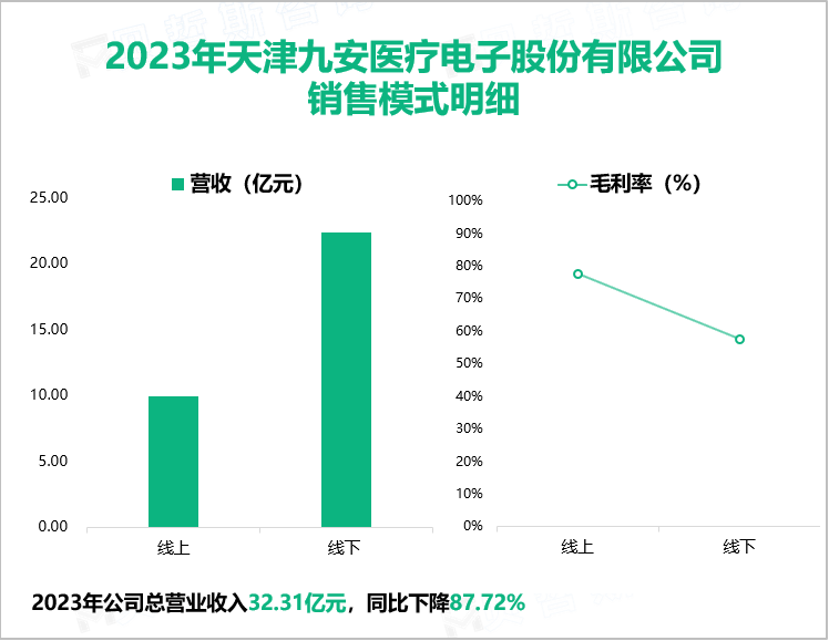 2023年天津九安医疗电子股份有限公司销售模式明细