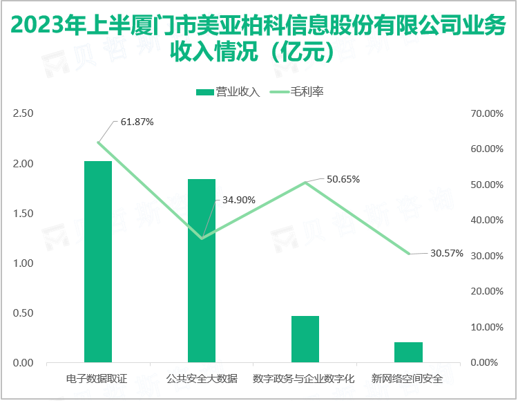 2023年上半厦门市美亚柏科信息股份有限公司业务收入情况（亿元）