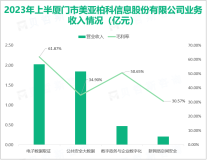 美亚柏科聚焦大数据智能化、数据安全等领域，2023上半年营收为4.55亿元

