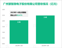 慧智微的4G模组主要应用于手机和物联网领域，最终营收在2023上半年达到2.48亿元

