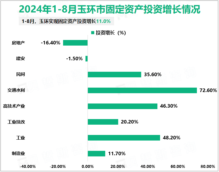 2024年1-8月玉环市固定资产投资增长情况