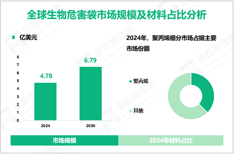 全球生物危害袋市场规模及材料占比分析