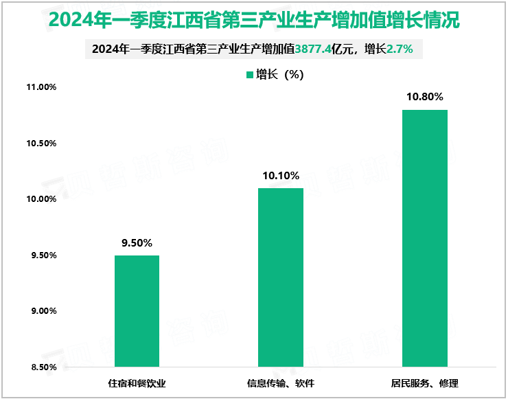 2024年一季度江西省第三产业生产增加值增长情况