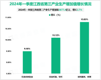 2024年一季度江西省地区生产总值7351.3亿元，比上年同期增长4.0%
