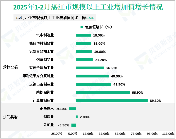 2025年1-2月湛江市规模以上工业增加值增长情况
