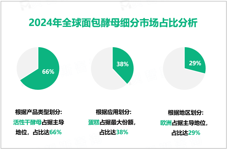 2024年全球面包酵母细分市场占比分析