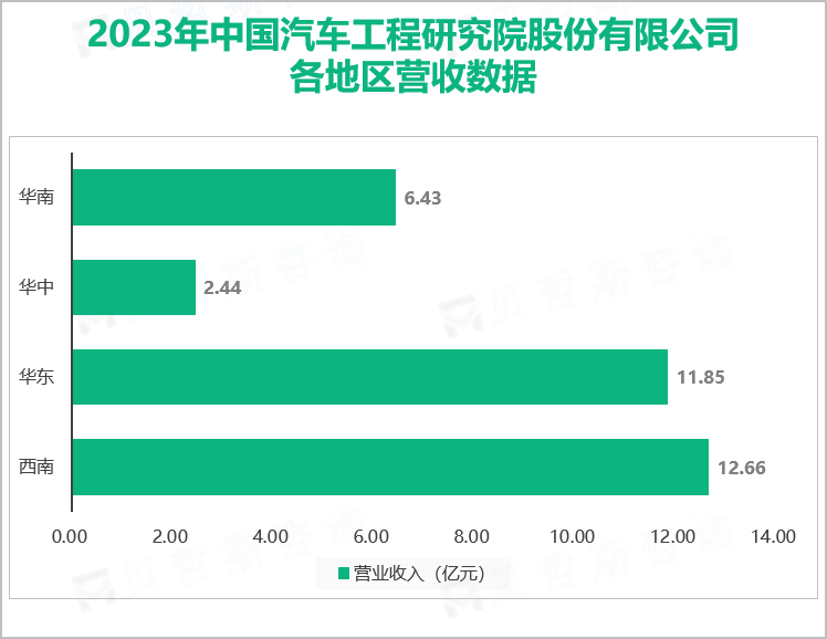 2023年中国汽车工程研究院股份有限公司各地区营收数据