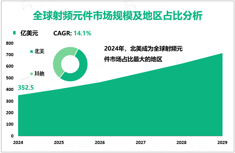 全球射频元件市场规模及地区占比分析