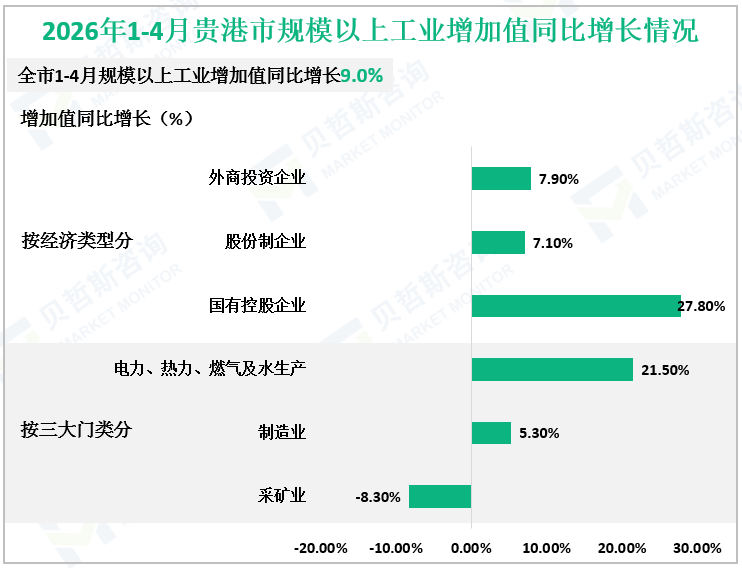 2026年1-4月贵港市规模以上工业增加值同比增长情况