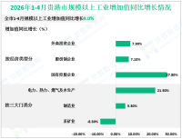2026年1-4月贵港市规模以上工业增加值同比增长7.0%