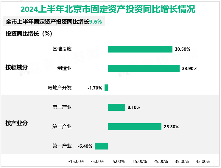 2024上半年北京市固定资产投资同比增长情况