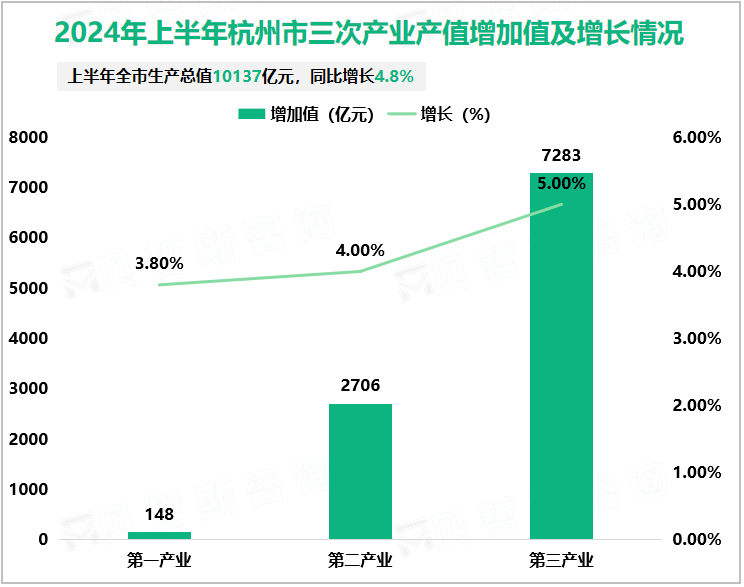 2024年上半年杭州市三次产业产值增加值及增长情况