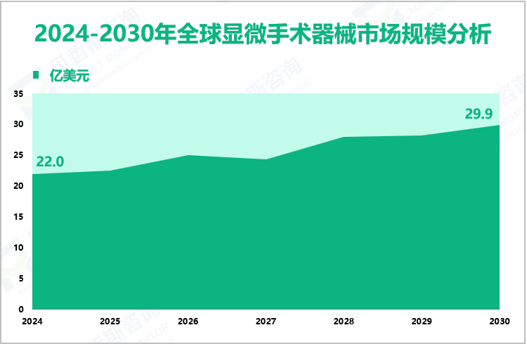 2024-2030年全球显微手术器械市场规模分析