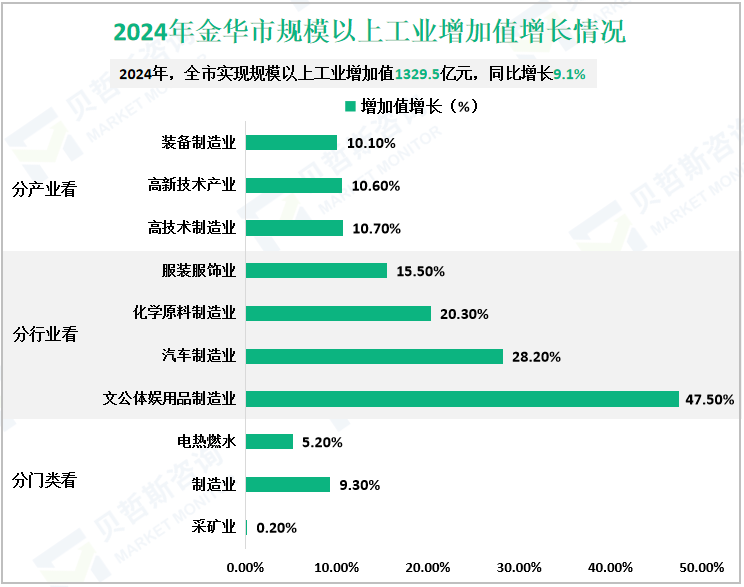 2024年金华市规模以上工业增加值增长情况