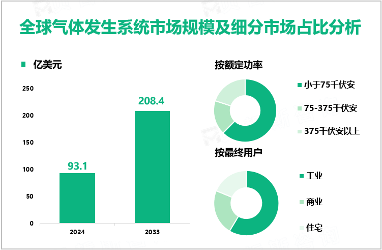 全球气体发生系统市场规模及细分市场占比分析