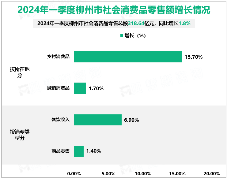 2024年一季度柳州市社会消费品零售额增长情况