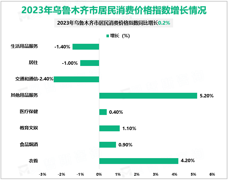 2023年乌鲁木齐市居民消费价格指数增长情况