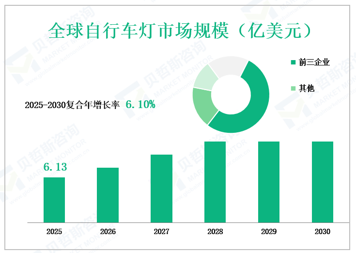全球自行车灯市场规模（亿美元）
