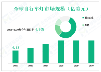 按类型、应用、地区和玩家划分的2025年至2030年全球自行车灯市场销售和收入概况及未来展望