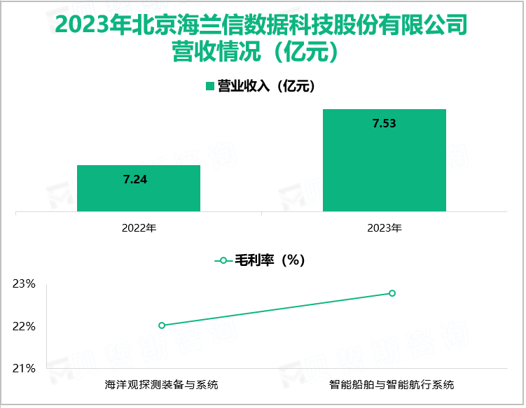 2023年北京海兰信数据科技股份有限公司营收情况(亿元)