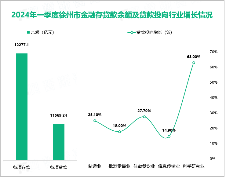 2024年一季度徐州市金融存贷款余额及贷款投向行业增长情况