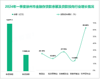 2024年一季度徐州市固定资产投资同比增长7.7%