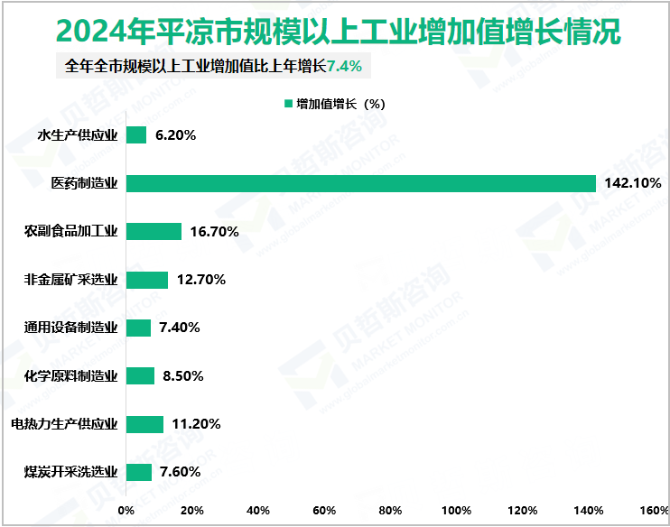 2024年平凉市规模以上工业增加值增长情况