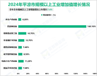 2024年平凉市地区生产总值722.77亿元，比上年增长5.4%