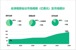 2024年全球视频会议市场规模达76亿美元，北美市场占比达40%

