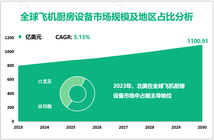 全球飞机厨房设备市场规模及地区占比分析