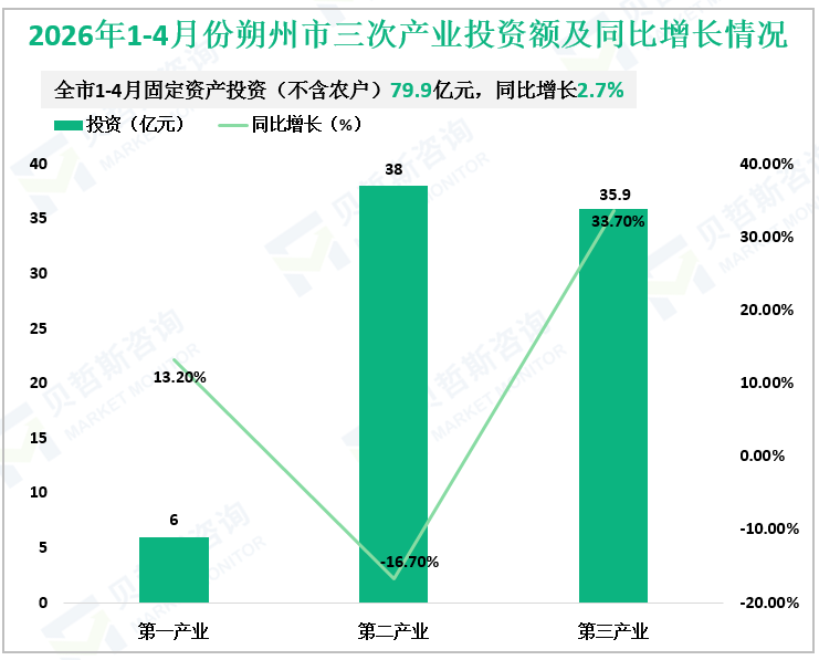 2026年1-4月份朔州市三次产业投资额及同比增长情况