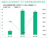 2026年1-4月份朔州市固定资产投资（不含农户）79.9亿元，同比增长2.7%