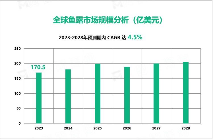  全球鱼露市场规模分析（亿美元）