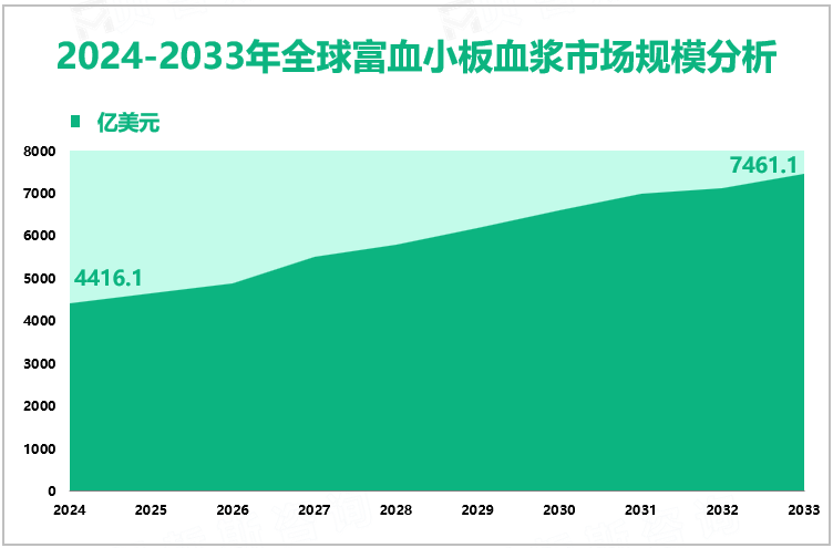 2024-2033年全球富血小板血浆市场规模分析