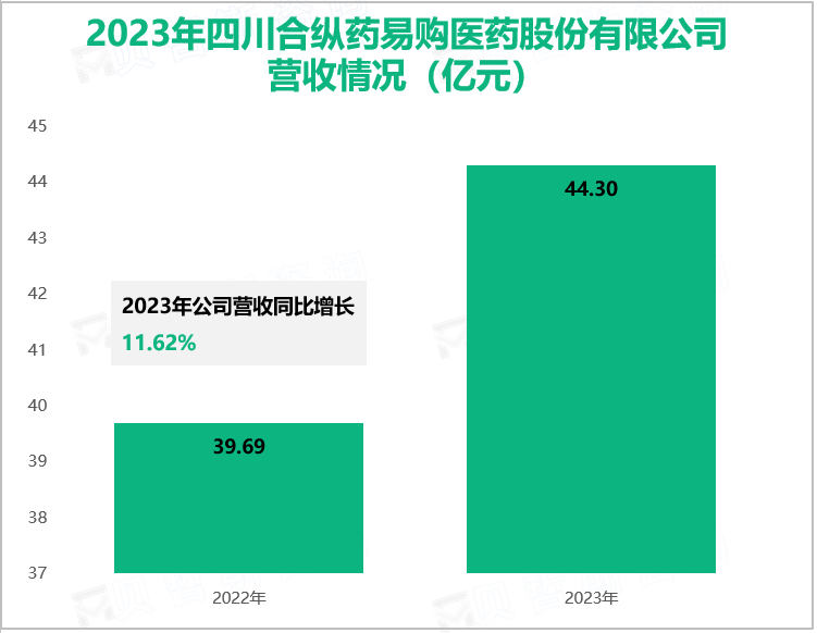 2023年四川合纵药易购医药股份有限公司营收情况(亿元)