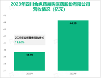 合纵药易购专注于全渠道医药服务，其营收在2023年为44.30亿元